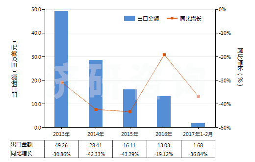 2013-2017年2月中國初級形狀未經(jīng)任何加工丁苯橡膠(膠乳除外)(HS40021911)出口總額及增速統(tǒng)計 2013-2017年2月中國初級形狀未經(jīng)任何加工丁苯橡膠(膠乳除外)(HS40021911)出口總額及增速統(tǒng)計